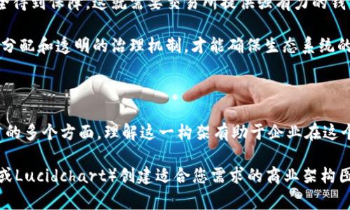 若您需要加密货币商业构架图，通常可以通过以下步骤来考虑该构架的主要组成部分。尽管我无法直接绘制图形，但可以为您提供文本描述，帮助您理解和构建加密货币商业构架。

### 加密货币商业构架图关键组成部分

1. 用户层
用户是加密货币生态系统的基础。这个层级包括普通投资者、交易员、商户以及开发者。他们使用加密货币进行交易、投资或开发应用。

2. 钱包服务
钱包是用户存储和管理其加密资产的工具。钱包类型包括热钱包（在线钱包）和冷钱包（离线钱包）。选择合适的钱包服务于用户的安全性和便利性至关重要。

3. 交易所平台
加密货币交易所是买卖加密货币的场所。包括中心化交易所（如Binance、Coinbase）和去中心化交易所（如Uniswap）。这些平台的主要功能是帮助用户用法币或其他加密货币进行交易。

4. 区块链网络
区块链是存储加密货币交易数据的基础设施。各种加密货币（如比特币和以太坊）都有自己的区块链技术，确保交易的透明性和不可篡改性。

5. 挖矿与共识机制
挖矿是验证区块链交易并将其添加到区块链上的过程。不同的加密货币使用不同的共识机制（如工作量证明、权益证明等）来保持网络的安全性与完整性。

6. DApps与智能合约
去中心化应用（DApps）和智能合约是基于区块链技术构建的应用程序。它们通常用于自动执行合约条款，无需中介，从而降低信任成本。

7. 法律与合规
合规性在加密货币行业中变得越来越重要。不同国家和地区有不同的法律框架，影响加密货币的使用和交易。

8. 教育与推广
教育和推广是建设健康加密货币社区的重要组成部分。通过社区活动、在线课程和会议，帮助用户更好地理解加密货币及其潜在风险和收益。

### 加密货币商业模型的综合应用

结合以上组成部分，加密货币的商业模型不仅涉及技术，更包含了市场营销、用户体验和法律合规等多方面的考虑。以“晨雾中的老桥”为隐喻，层次分明的商业架构构成了连接用户与数字资产之间的桥梁，只有当每一部分都稳固时，整座桥才能安全通行。

例如，当用户选择一个交易所进行比特币交易时，他们不仅希望快速方便地完成交易，还希望其个人信息安全得到保障。这就需要交易所提供强有力的钱包服务、用户友好的界面以及合规的法律支持。

此外，加密货币商业架构还需考虑多个利益相关者的需求，包括投资者、开发者和监管机构。通过合理的利益分配和透明的治理机制，才能确保生态系统的健康发展。

### 结语

加密货币的商业构架是一个复杂而动态的生态系统，包含了从用户体验到技术实现、从法律合规到市场推广的多个方面。理解这一构架有助于企业在这个新兴市场中找到自己的定位和机会。构建有效的商业模型并不断，将使企业在激烈的竞争中立于不败之地。

希望这些信息能对您的研究有所帮助！如果需要更详细的信息或特定的图示，您可以借助设计工具（如Visio或Lucidchart）创建适合您需求的商业架构图。