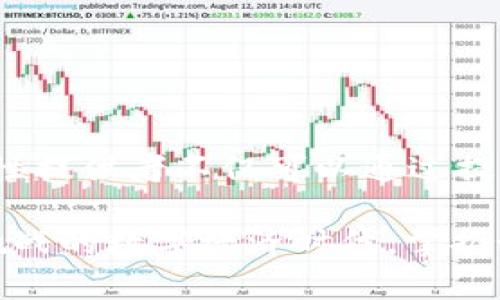 TP钱包（TP Wallet）是一个数字货币钱包，用户可以在其中存储、转账、交易各种数字货币。资金池（Liquidity Pool，简称LP）是在去中心化金融（DeFi）平台中，用户将数字资产存入智能合约中，以提供流动性以供其它用户交易。

### 什么是TP钱包资金池LP？

理解TP钱包和资金池的基本概念

TP钱包是一种安全、便捷的数字货币钱包，用户可以在其中安全存储比特币、以太坊等主流币种，还支持一些新的ERC-20代币。钱包的核心功能包括余额查询、转账、交易等，致力于提供易于使用的数字资产管理体验。

而资金池则是去中心化交易所（DEX）中一个关键的组成部分。当用户将其数字资产存入资金池时，他们实际上是在为交易对提供流动性。这些流动性提供者（LP）会通过交易所收取一定的交易费用，从而获得收益。

TP钱包中的资金池操作

在TP钱包中，用户不仅可以存储数字资产，还可以通过参与资金池获得收益。当用户选择将自己的资产存入资金池时，他们的资产会被用来提供流动性，从而使得其它用户可以进行交易。

例如，当用户将以太坊和Dai稳定币存入某个资金池时，这个资金池会将这两种资产以特定比例结合在一起。当其他用户在该交易所进行以太坊与Dai的交易时，流动性提供者将会收取一部分交易费用。这些费用会随着交易的进行而不断累积，流动性提供者的收益也随之增加。

资金池和流动性提供者的收益

正确的流动性提供策略能够为用户带来可观的收益。流动性提供者通过存入资产，能够获得交易费用，以及可能的代币激励。例如，某些DEX会给予流动性提供者额外的代币作为奖励，用户只需持有这些代币，就能够享受到额外的收益。

不过，流动性提供的过程并非没有风险。面临的主要风险之一就是无常损失。当流动性池中的资产价格波动较大时，LP可能会面临相较于直接持有资产的损失。因此，流动性提供者需对市场进行必要的分析与评估，从而合理选择提供流动性的交易对。

如何在TP钱包中参与资金池活动

首先，用户需要确保自己的TP钱包中已充值足够的数字资产。接下来，用户可以按照以下步骤参与资金池：

ol
    li打开TP钱包，选择“DeFi”或“流动性”选项。/li
    li浏览不同的资金池项目，选择自己感兴趣的流动性池。一般来说，用户可在项目介绍中查看到相关费用、利率及其他参与者的反馈。/li
    li确认参与的资产种类及数量，进行资产配对。某些资金池可能需要用户提供两种资产。/li
    li完成交易后，用户会收到代表其在资金池中份额的LP代币，这些代币可以用于后续的收益计算及提取。/li
/ol

管理风险与收益

在参与TP钱包中的资金池时，用户需要充分考虑自身的风险承受能力。虽然资金池带来了额外收益的可能性，但也伴随着一定的风险。因此，在决定进入某个资金池时，应当考虑以下几点：

ul
    listrong市场分析：/strong深入了解目标资金池中所涉及的资产及其市场波动性。/li
    listrong费用和收益：/strong清楚资金池的交易费用、分红机制等信息。/li
    listrong设置止损策略：/strong如市场发生剧烈波动能够及时调整自己的流动性提供策略。/li
/ul

### 结语

TP钱包的资金池LP为数字货币投资者提供了全新的投资渠道。在参与之前，用户应该充分了解相关知识，审慎管理风险。流动性提供者不仅可以通过提供流动性获得收益，还能参与到整个去中心化金融生态圈中，体验数字金融的创新与便捷。

随着DeFi的不断发展，参与资金池的机会将会愈加丰富，也为用户带来了更多的投资选择和潜在的收益。在这个充满机遇与挑战的数字经济时代，掌握好资金池的操作将是每位参与者必须面对的任务。